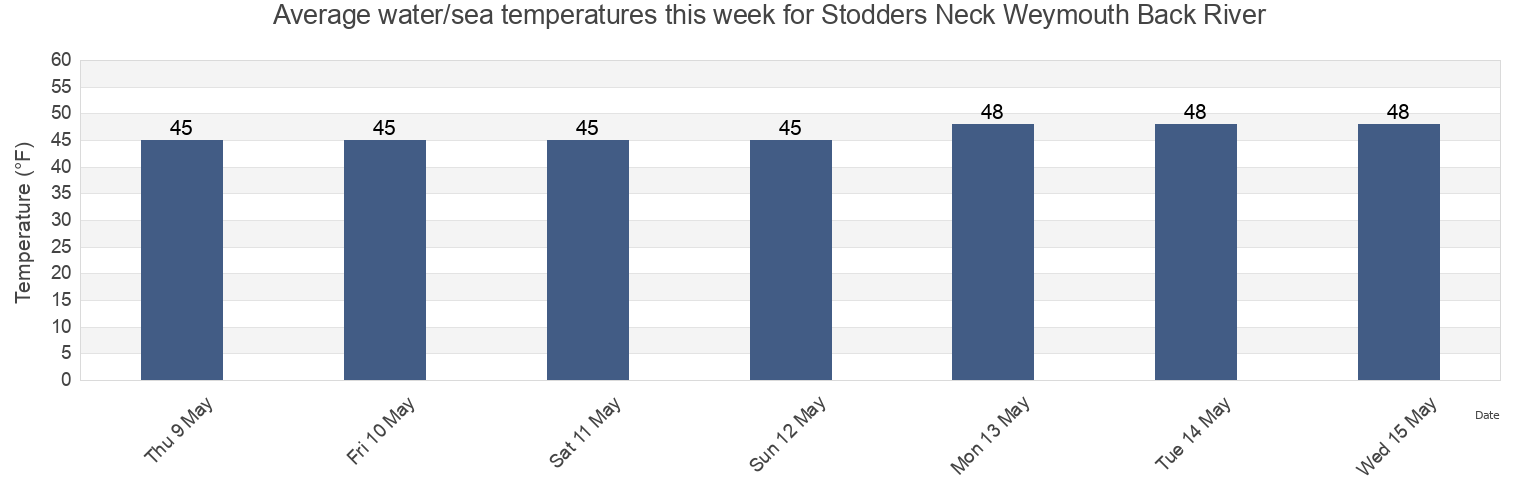 Water temperature in Stodders Neck Weymouth Back River, Suffolk County, Massachusetts, United States today and this week