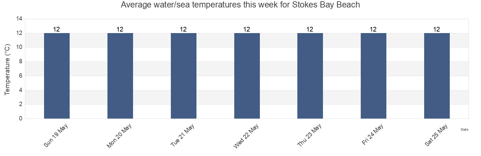 Water temperature in Stokes Bay Beach, Portsmouth, England, United Kingdom today and this week