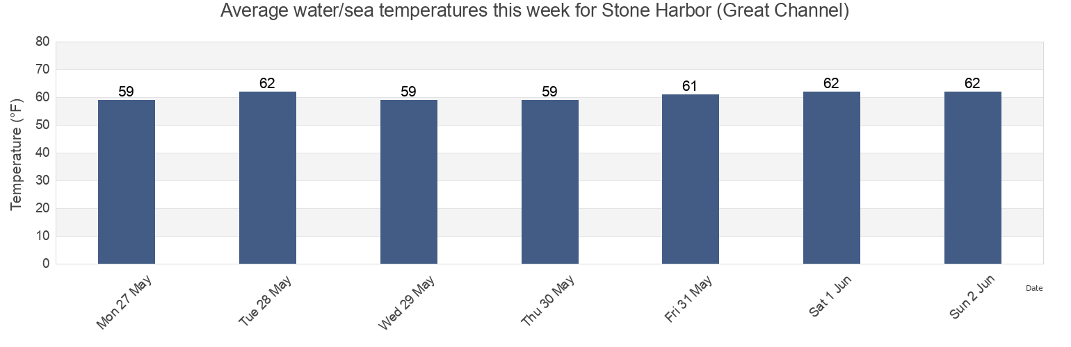 Water temperature in Stone Harbor (Great Channel), Cape May County, New Jersey, United States today and this week