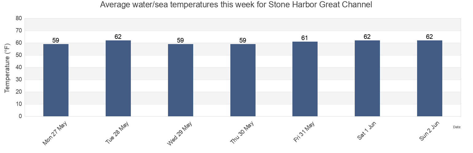 Water temperature in Stone Harbor Great Channel, Cape May County, New Jersey, United States today and this week