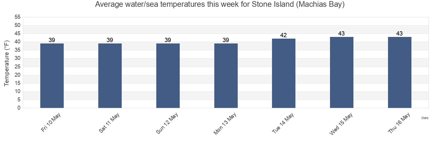 Water temperature in Stone Island (Machias Bay), Washington County, Maine, United States today and this week