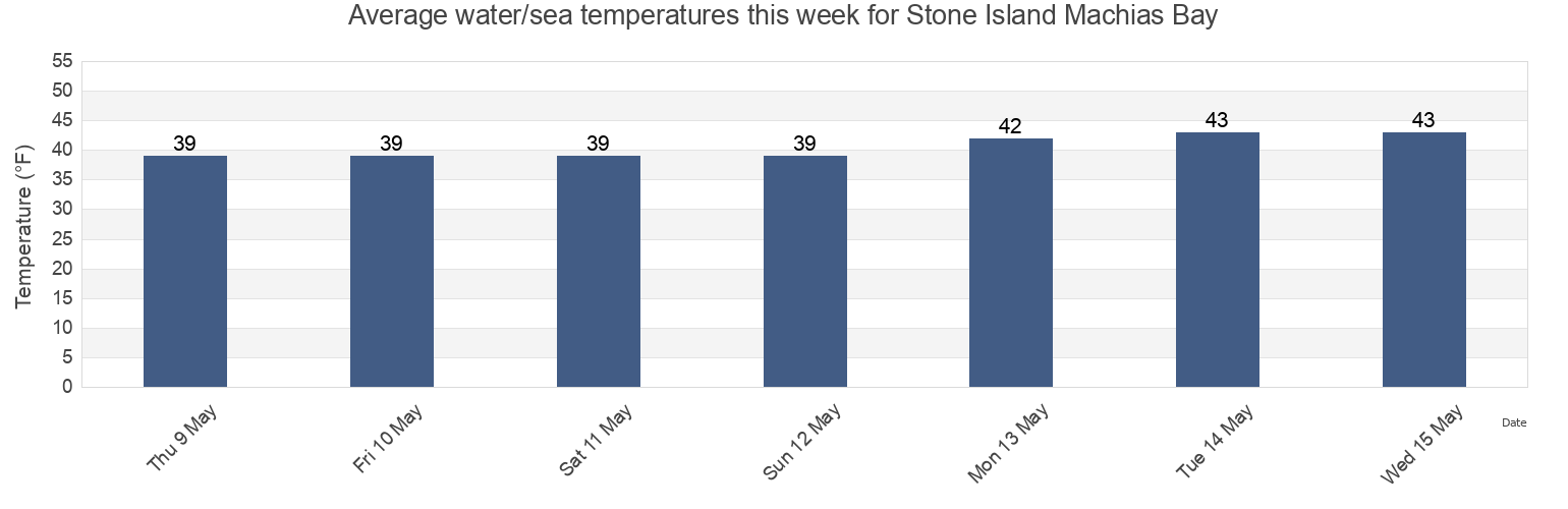 Water temperature in Stone Island Machias Bay, Washington County, Maine, United States today and this week