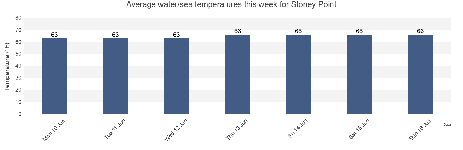 Water temperature in Stoney Point, Rockland County, New York, United States today and this week