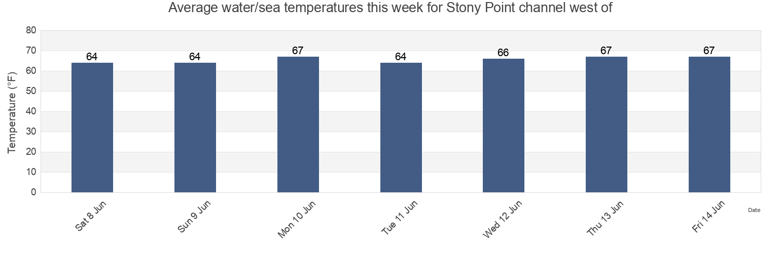 Water temperature in Stony Point channel west of, New Castle County, Delaware, United States today and this week