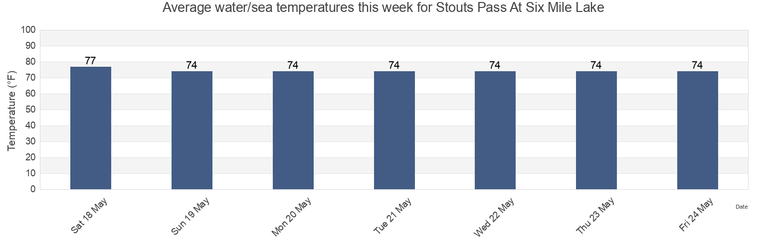 Water temperature in Stouts Pass At Six Mile Lake, Assumption Parish, Louisiana, United States today and this week