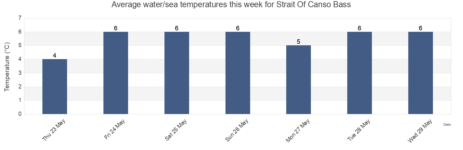 Water temperature in Strait Of Canso Bass, Richmond County, Nova Scotia, Canada today and this week