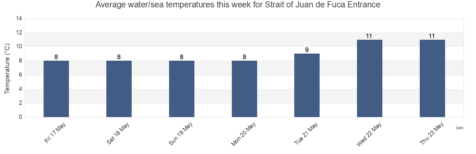 Water temperature in Strait of Juan de Fuca Entrance, Capital Regional District, British Columbia, Canada today and this week