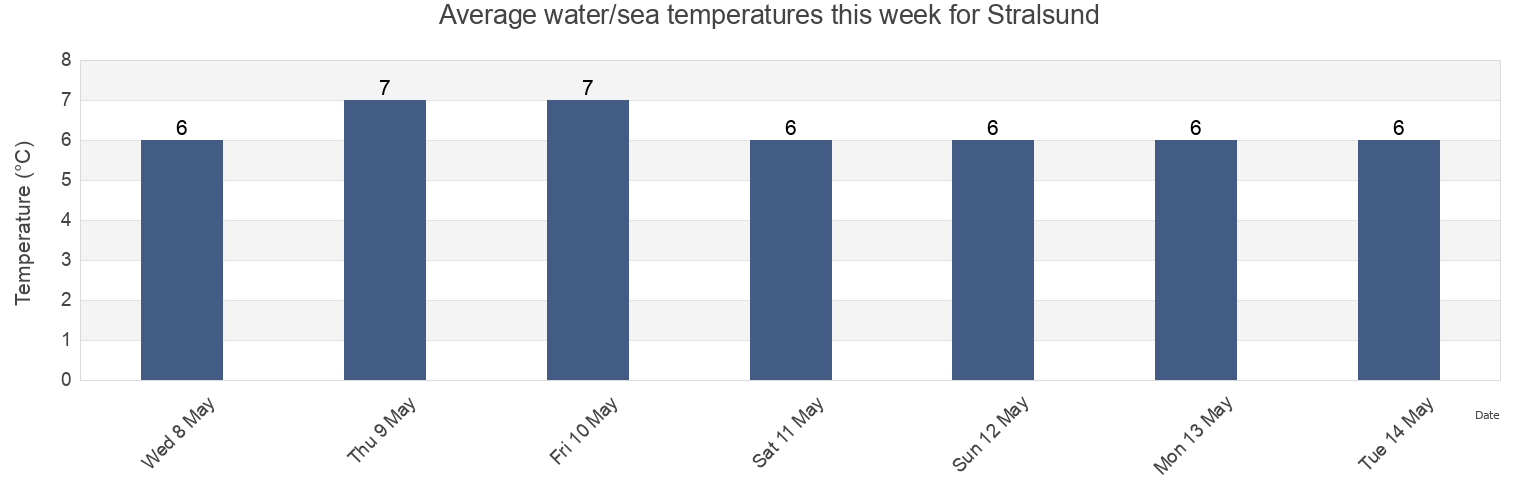 Water temperature in Stralsund, Mecklenburg-Vorpommern, Germany today and this week