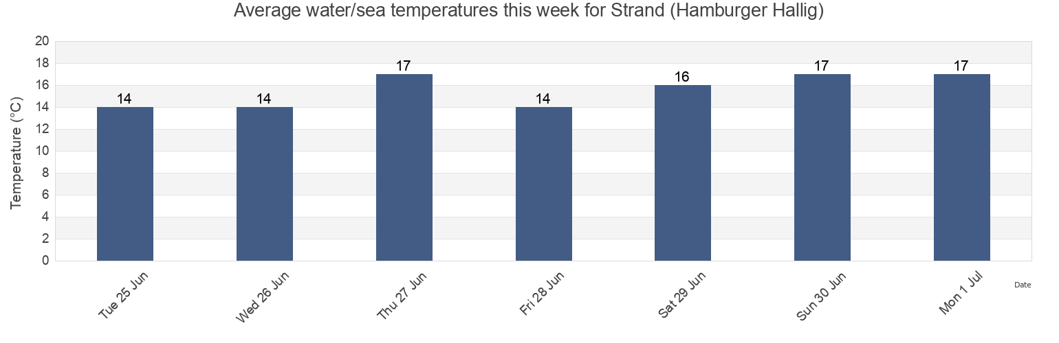 Water temperature in Strand (Hamburger Hallig), Tonder Kommune, South Denmark, Denmark today and this week