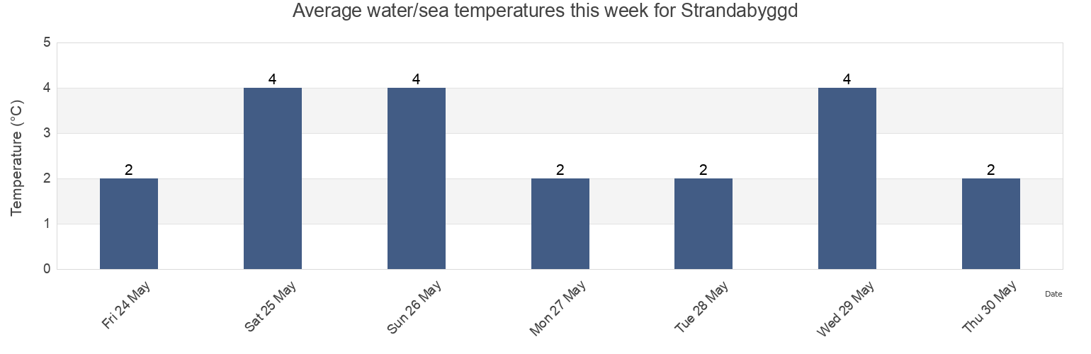 Water temperature in Strandabyggd, Westfjords, Iceland today and this week