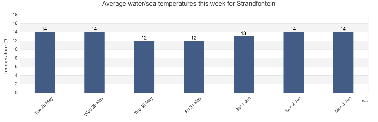 Water temperature in Strandfontein, West Coast District Municipality, Western Cape, South Africa today and this week