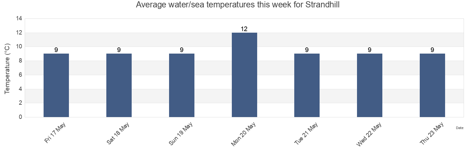 Water temperature in Strandhill, Sligo, Connaught, Ireland today and this week