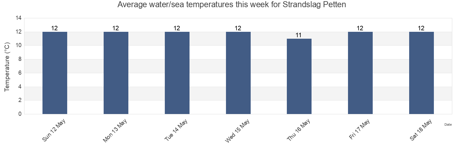 Water temperature in Strandslag Petten, North Holland, Netherlands today and this week