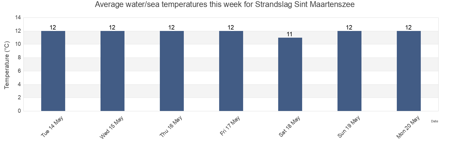 Water temperature in Strandslag Sint Maartenszee, North Holland, Netherlands today and this week
