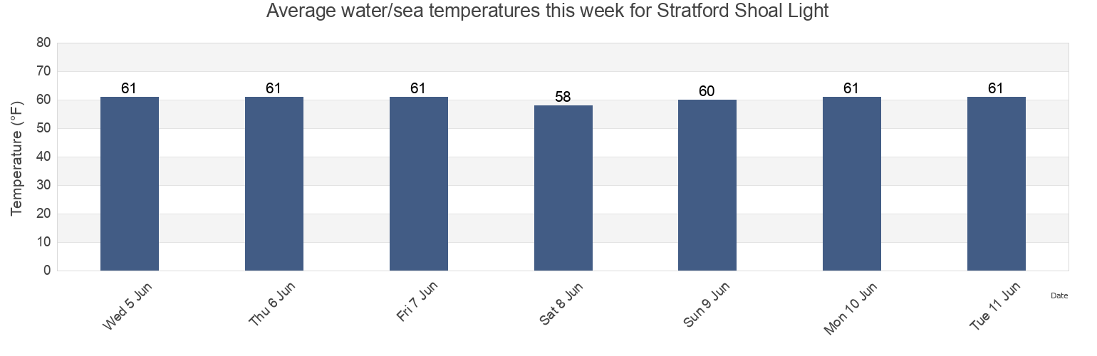 Water temperature in Stratford Shoal Light, Connecticut, United States today and this week