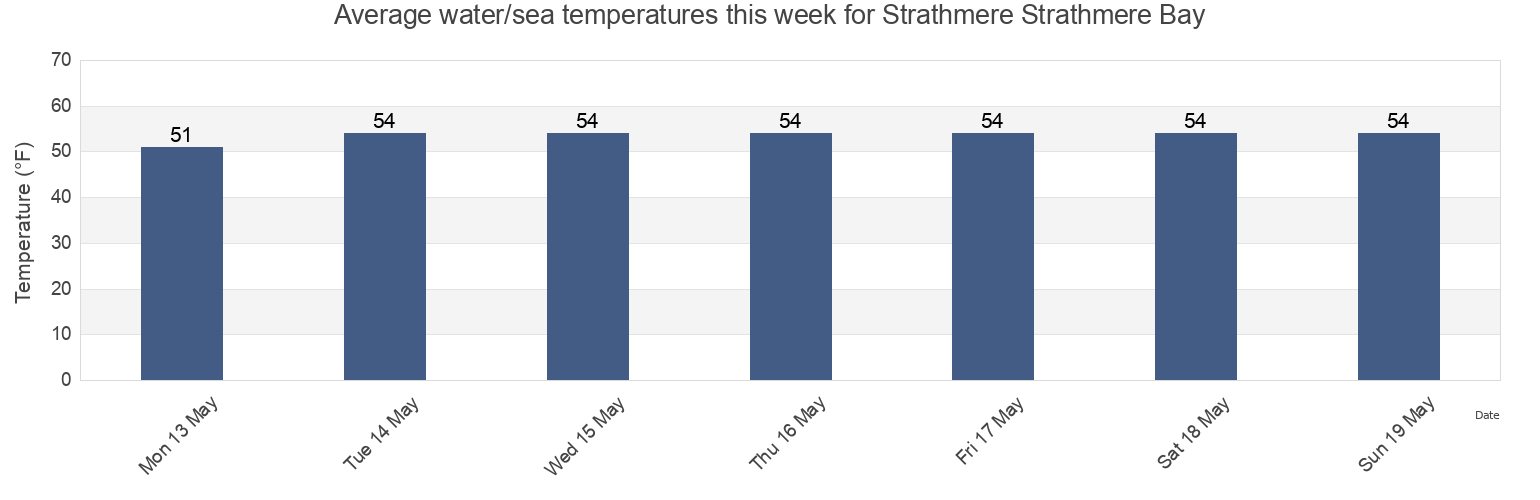 Water temperature in Strathmere Strathmere Bay, Cape May County, New Jersey, United States today and this week