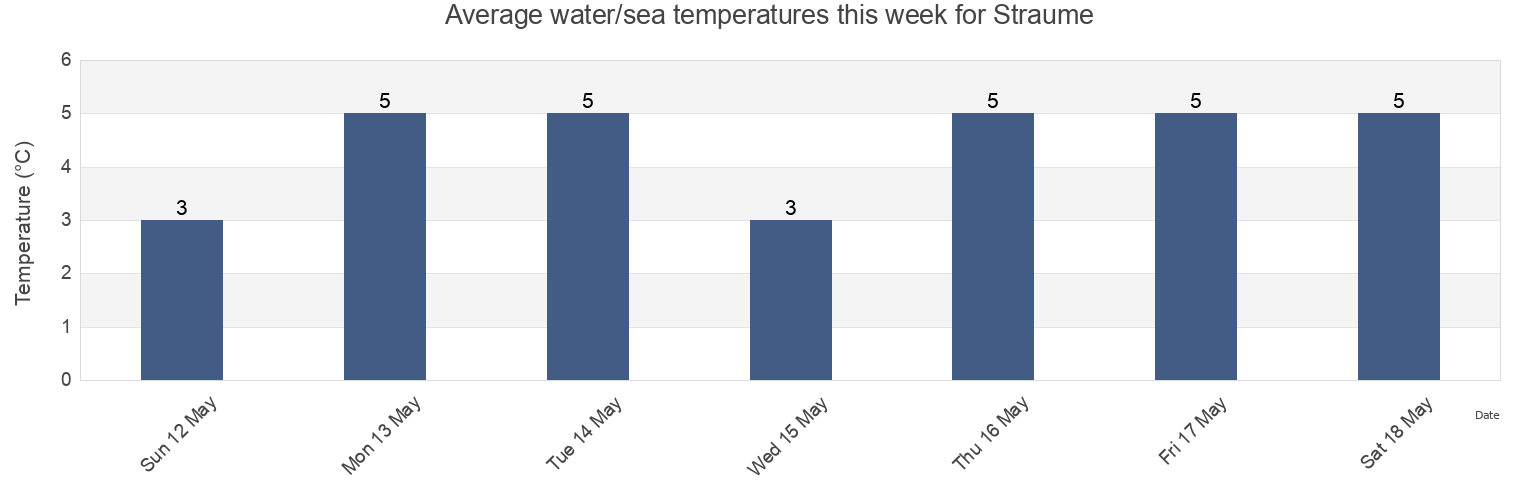 Water temperature in Straume, Bo, Nordland, Norway today and this week