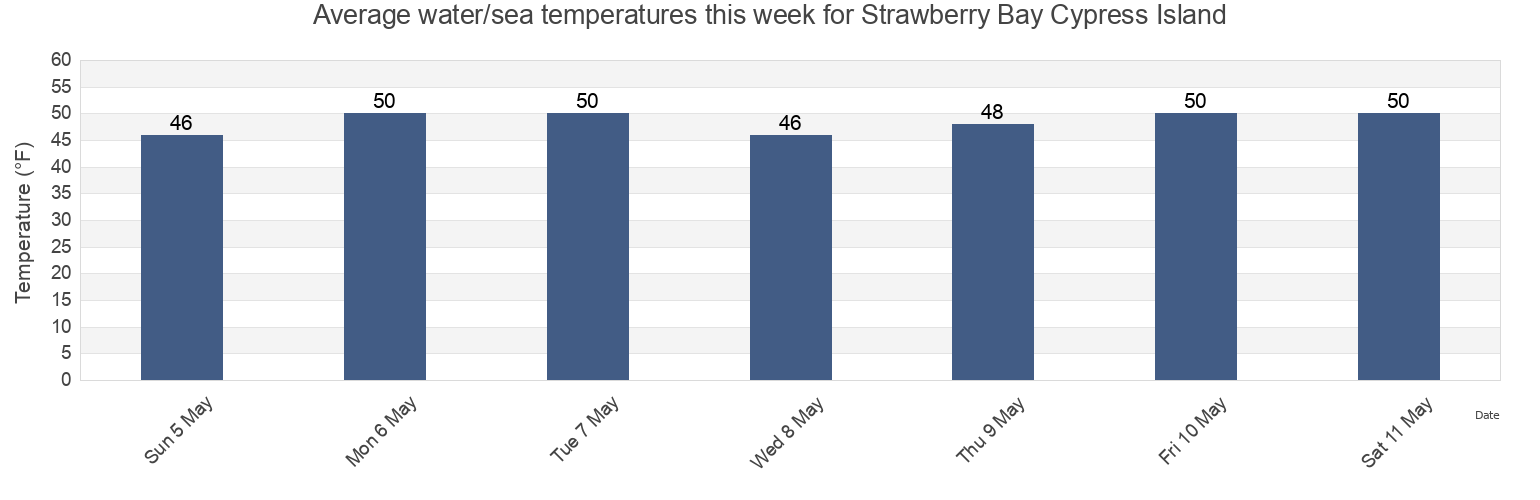 Water temperature in Strawberry Bay Cypress Island, San Juan County, Washington, United States today and this week