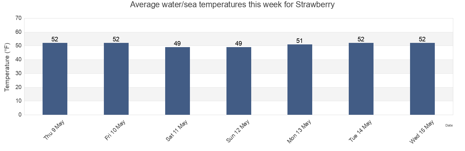 Water temperature in Strawberry, Marin County, California, United States today and this week