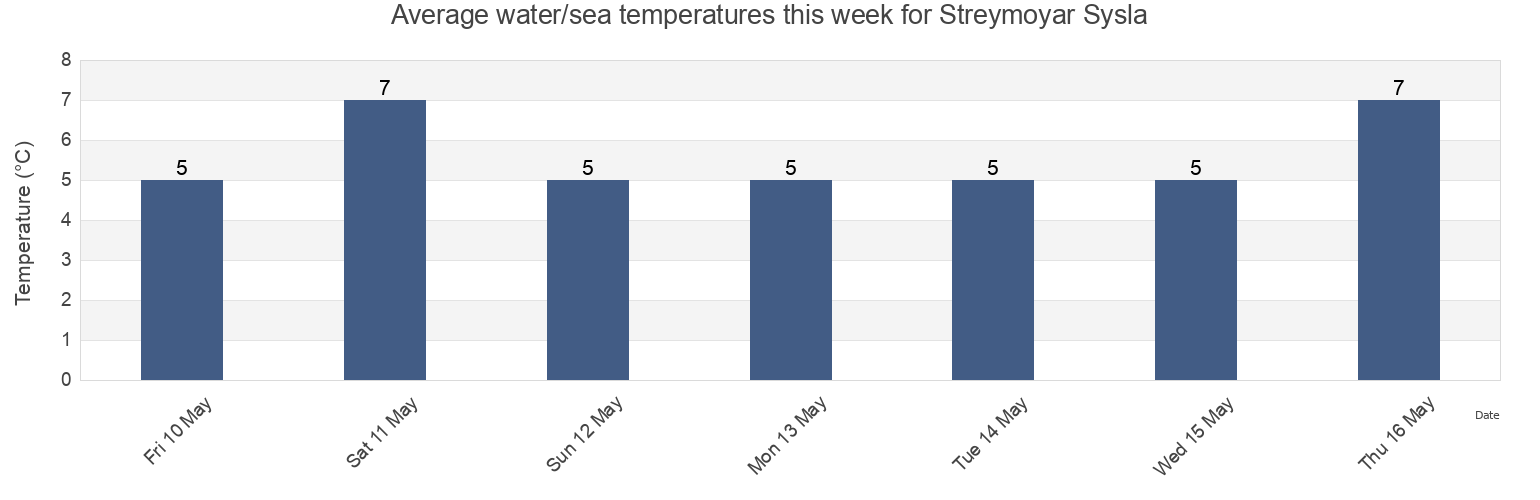 Water temperature in Streymoyar Sysla, Faroe Islands today and this week