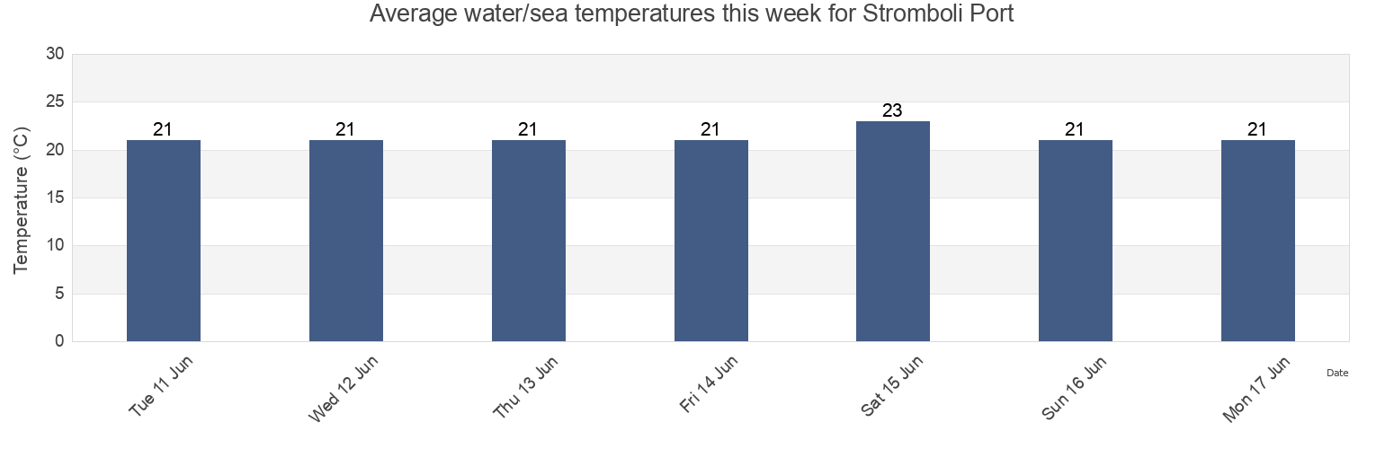 Water temperature in Stromboli Port, Messina, Sicily, Italy today and this week