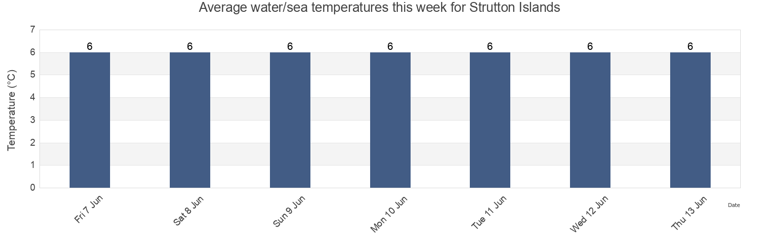 Water temperature in Strutton Islands, Nunavut, Canada today and this week