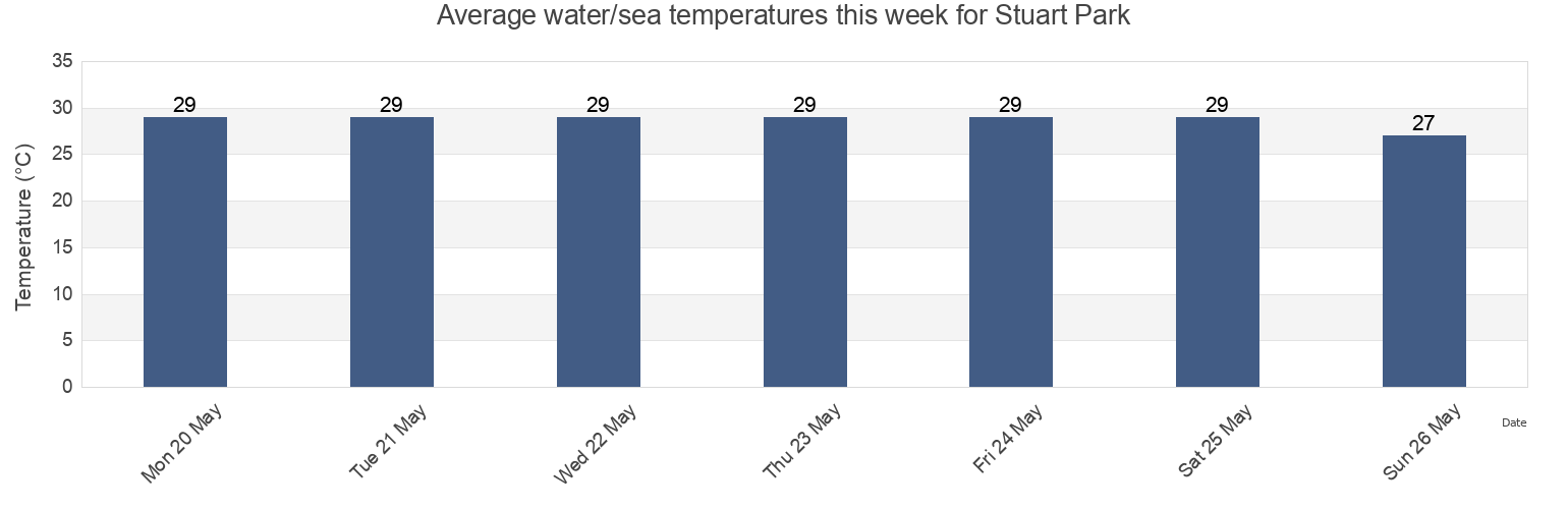 Water temperature in Stuart Park, Darwin, Northern Territory, Australia today and this week
