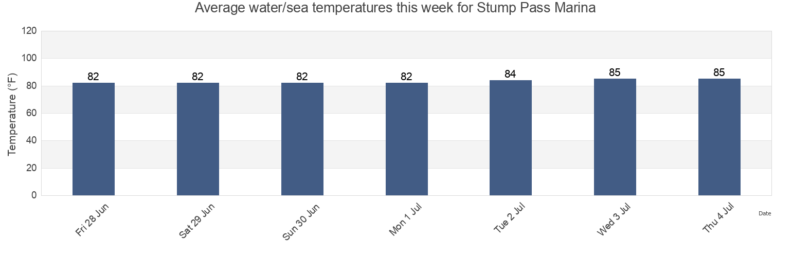 Water temperature in Stump Pass Marina, Charlotte County, Florida, United States today and this week