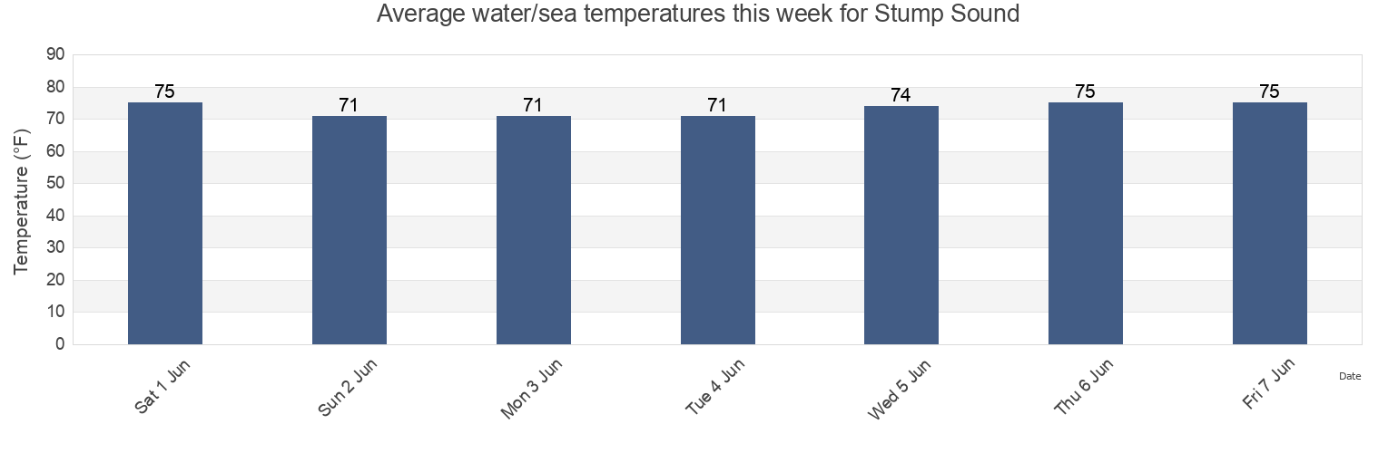 Water temperature in Stump Sound, Onslow County, North Carolina, United States today and this week