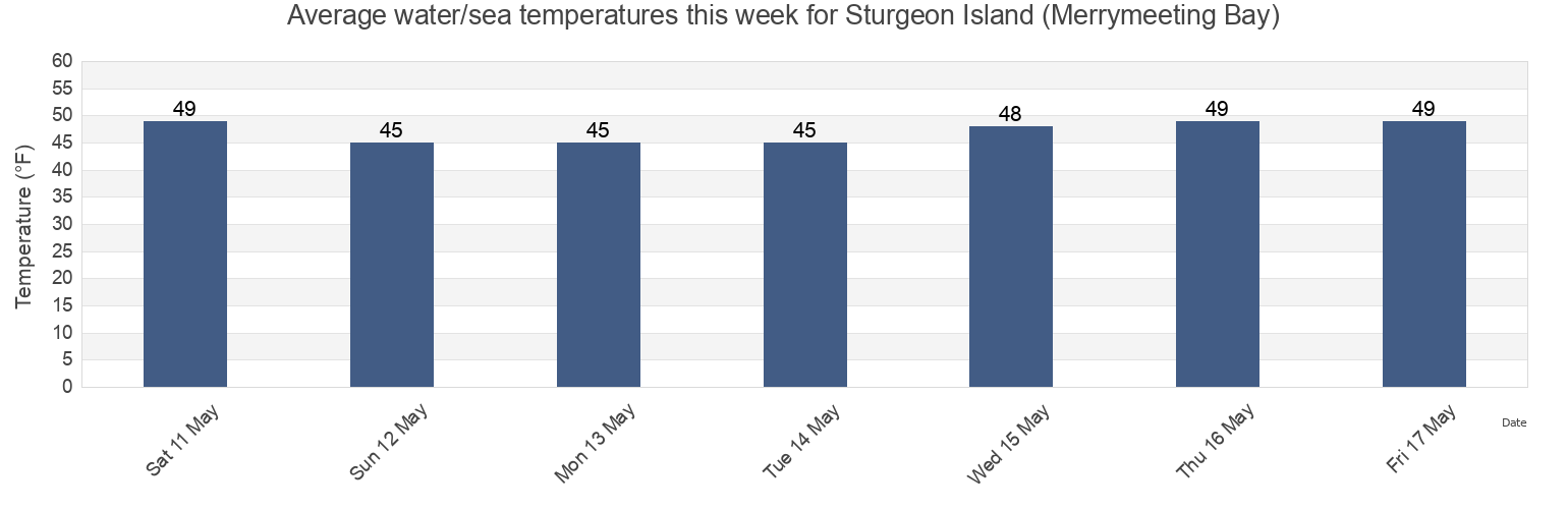 Water temperature in Sturgeon Island (Merrymeeting Bay), Sagadahoc County, Maine, United States today and this week