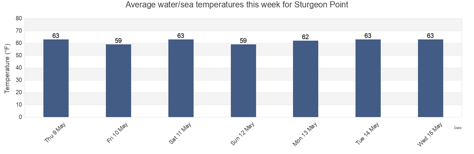 Water temperature in Sturgeon Point, Charles City County, Virginia, United States today and this week