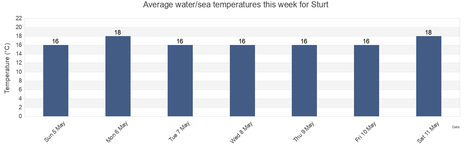 Water temperature in Sturt, Marion, South Australia, Australia today and this week