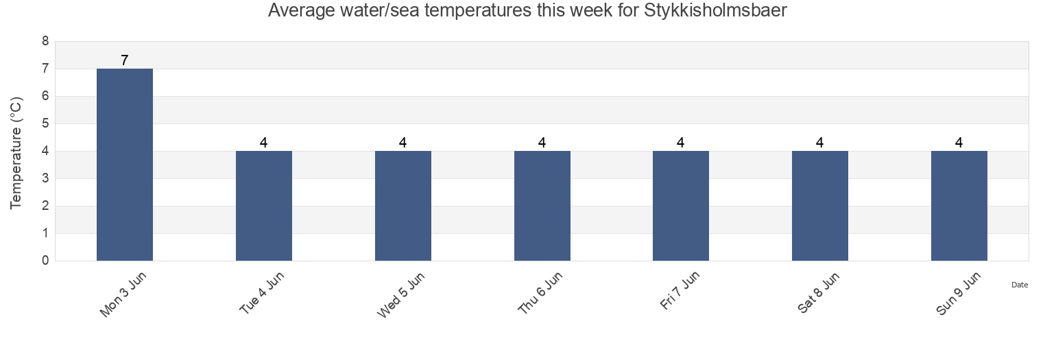 Water temperature in Stykkisholmsbaer, West, Iceland today and this week
