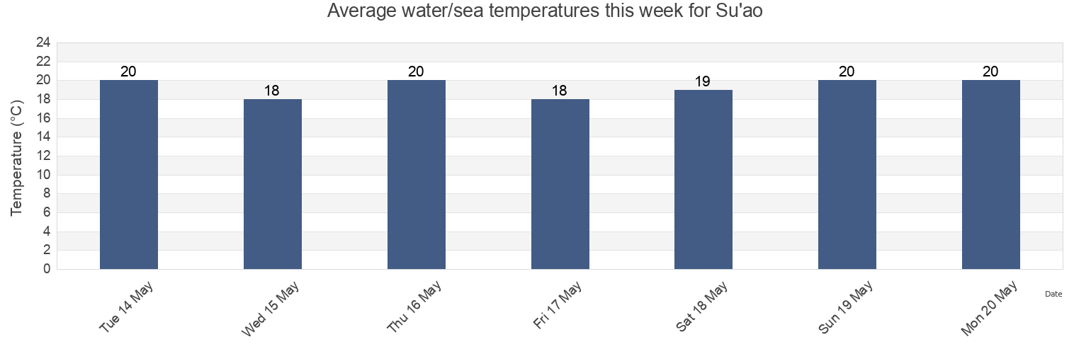 Water temperature in Su'ao, Fujian, China today and this week