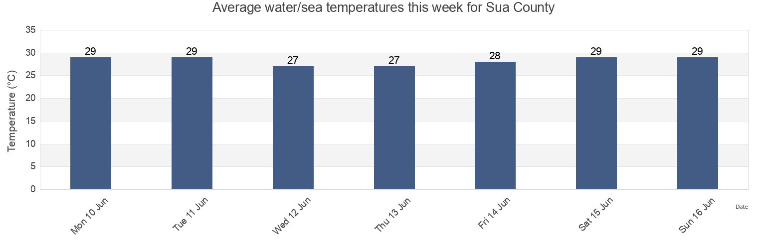 Water temperature in Sua County, Eastern District, American Samoa today and this week