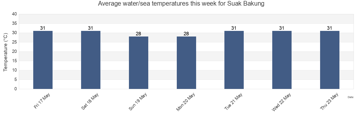Water temperature in Suak Bakung, Aceh, Indonesia today and this week
