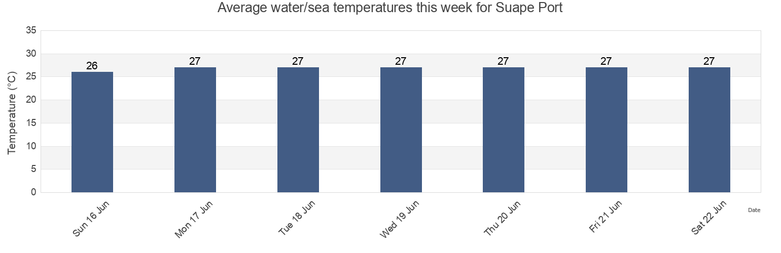 Water temperature in Suape Port, Ipojuca, Pernambuco, Brazil today and this week