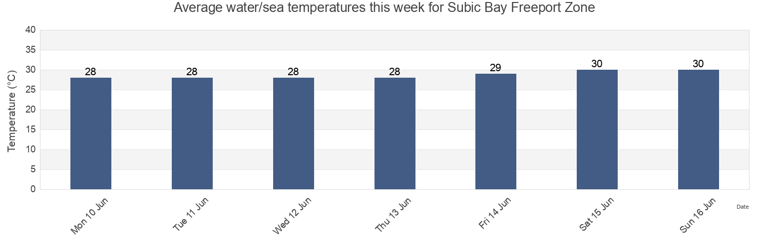 Water temperature in Subic Bay Freeport Zone, Province of Zambales, Central Luzon, Philippines today and this week