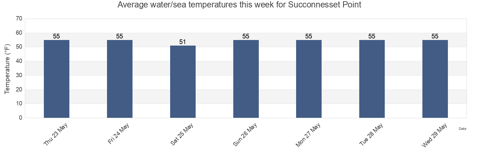 Water temperature in Succonnesset Point, Barnstable County, Massachusetts, United States today and this week