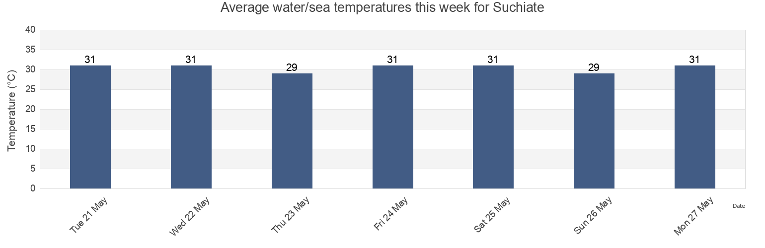 Water temperature in Suchiate, Chiapas, Mexico today and this week