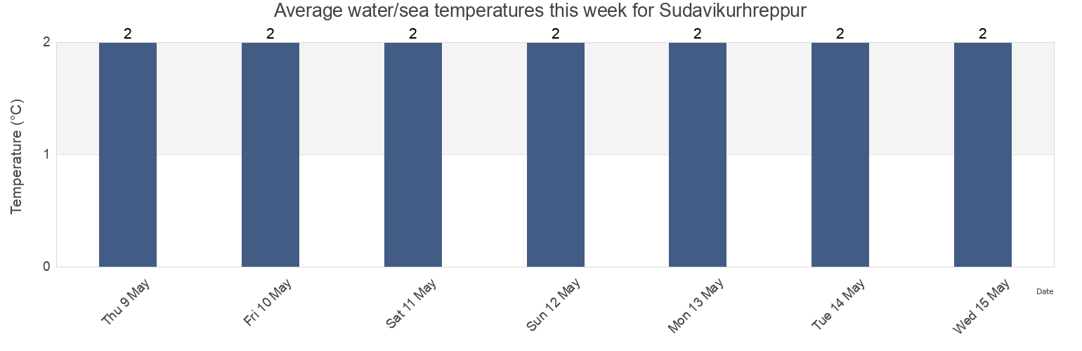 Water temperature in Sudavikurhreppur, Westfjords, Iceland today and this week