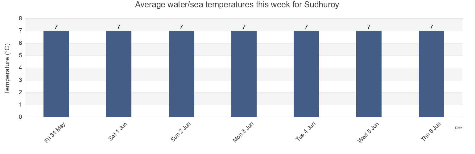 Water temperature in Sudhuroy, Famjin, Suduroy, Faroe Islands today and this week