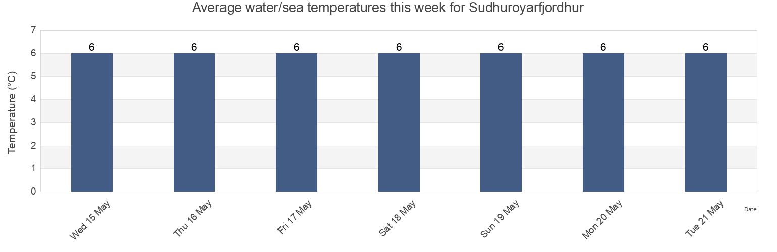 Water temperature in Sudhuroyarfjordhur, Suduroy, Faroe Islands today and this week