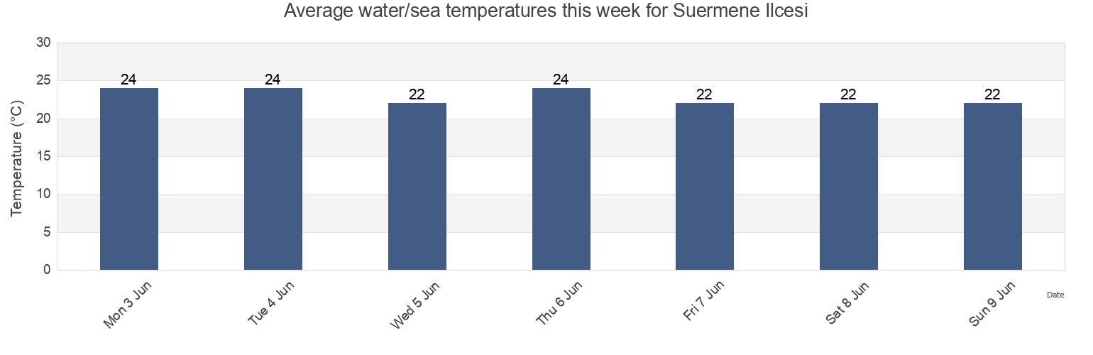 Water temperature in Suermene Ilcesi, Trabzon, Turkey today and this week