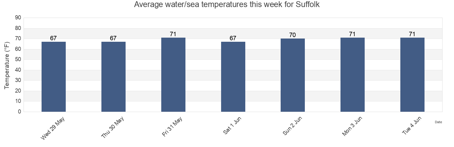 Water temperature in Suffolk, City of Suffolk, Virginia, United States today and this week