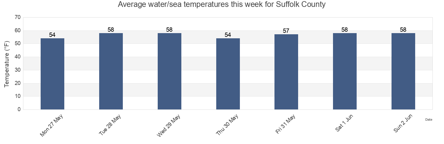Water temperature in Suffolk County, New York, United States today and this week