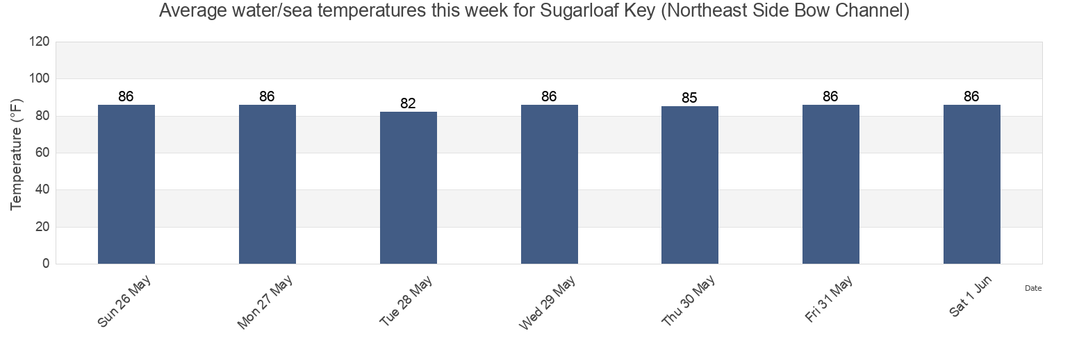 Water temperature in Sugarloaf Key (Northeast Side Bow Channel), Monroe County, Florida, United States today and this week