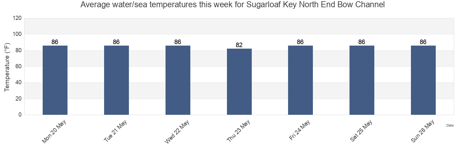 Water temperature in Sugarloaf Key North End Bow Channel, Monroe County, Florida, United States today and this week