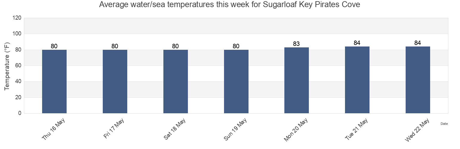 Water temperature in Sugarloaf Key Pirates Cove, Monroe County, Florida, United States today and this week