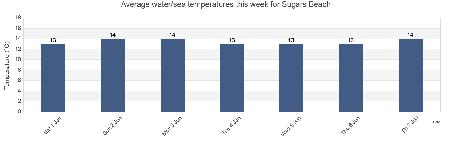 Water temperature in Sugars Beach, Alexandrina, South Australia, Australia today and this week